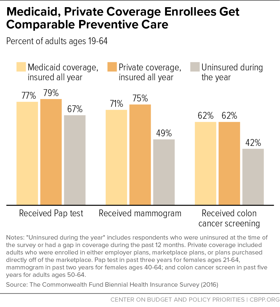 Medicaid, Private Coverage Enrollees Get Comparable Preventive Care