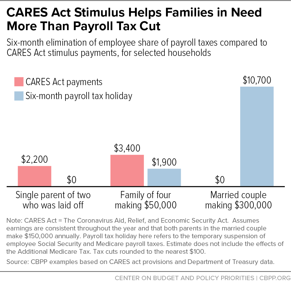 CARES Act Stimulus Helps Families More Than Payroll Tax Cut