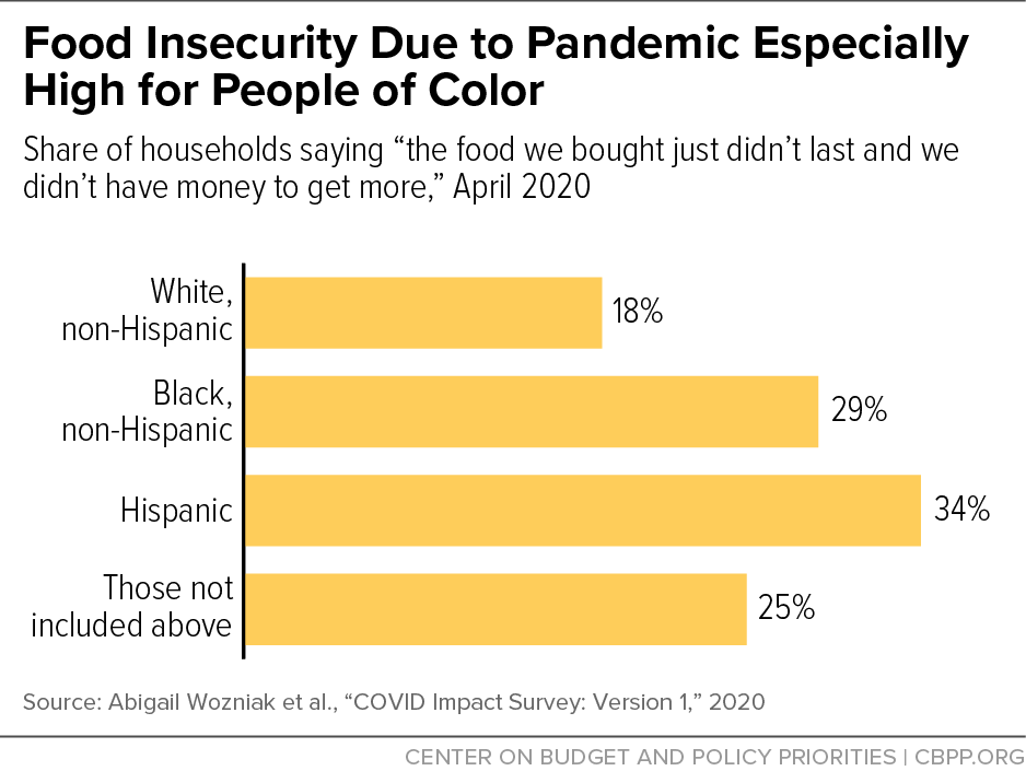 Food Insecurity Due to Pandemic Especially High for People of Color