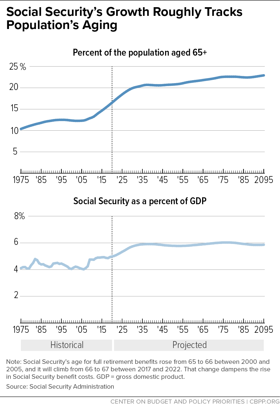 Social Security’s Growth Roughly Tracks Population’s Aging