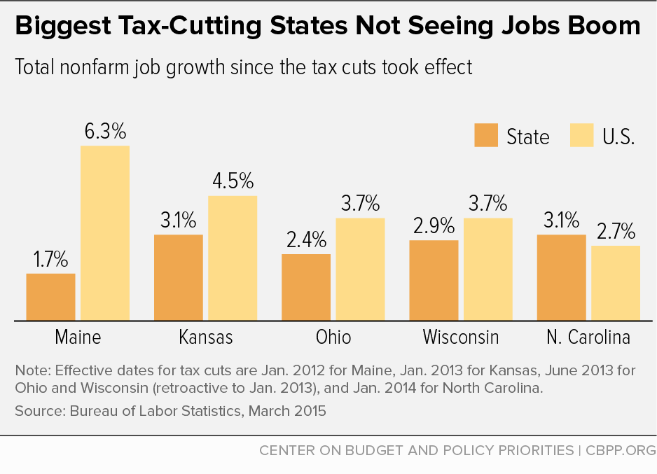 Biggest Tax Cutting States Not Seeing Jobs Boom