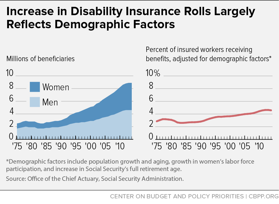 Increase in Disability Insurance Rolls Largely Reflects Demographic Factors