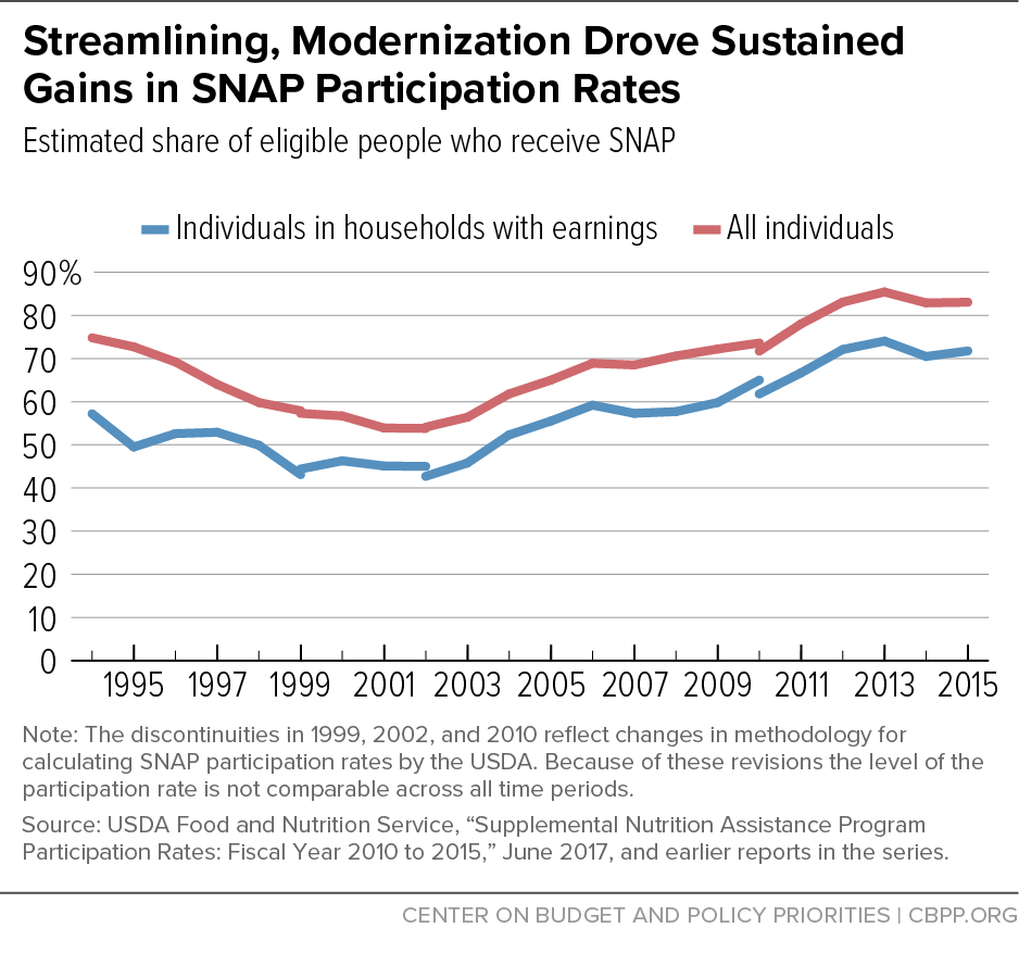 Streamlining, Modernization Drove Sustained Gains in SNAP Participation Rates