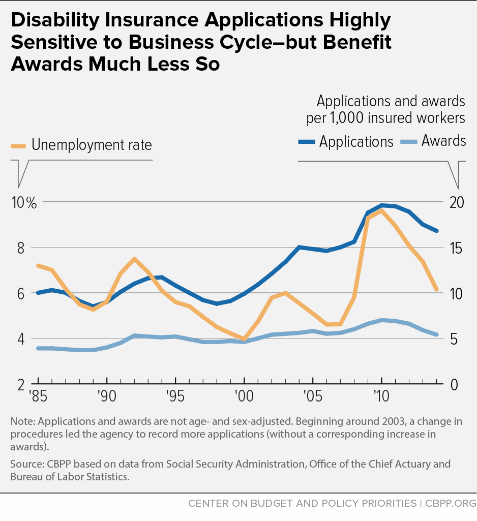 Disability Insurance Applications Highly Sensitive to Business Cycle-but Benefit Awards Much Less So