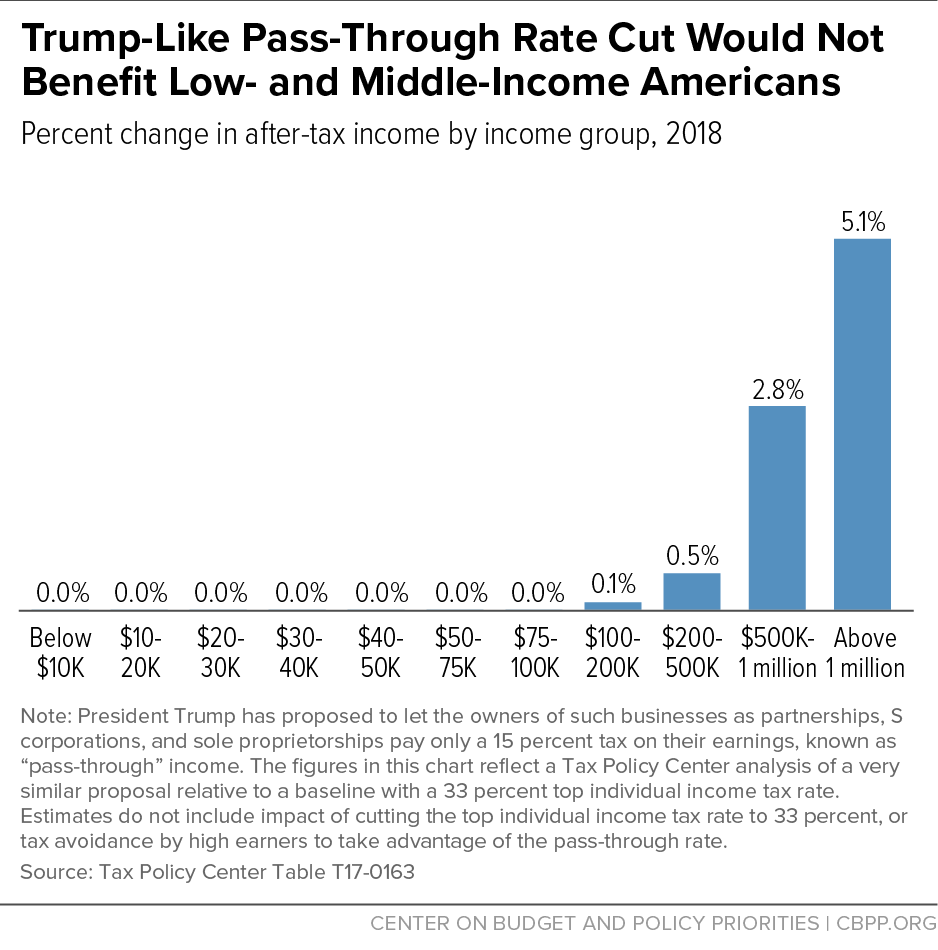 Trump-Like Pass-Through Rate Cut Would Not Benefit Low- and Middle-Income Americans