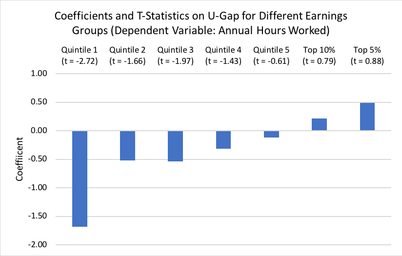 Coefficients and T-Statistics on U-Gap for Different Earnings Groups (Dependent Variable: Annual Hours Worked)