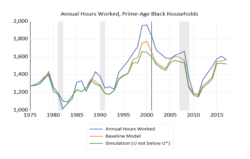Annual Hours Worked, Prime-Age Black Households