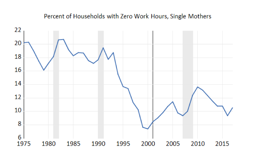 Percent of Households with Zero Work Hours, Single Mothers