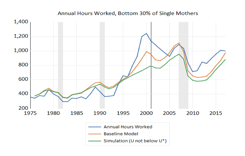 Annual Hours Worked, Bottom 30% of Single Mothers