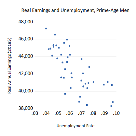 Real Earnings and Unemployment, Prime-Age Men