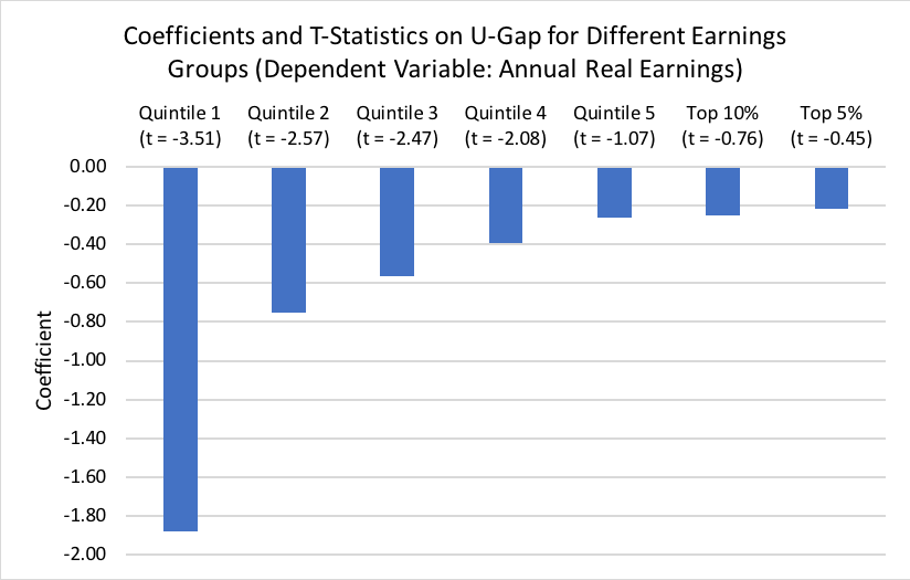 Coefficient and T-Statistics on U-Gap for Different Earnings Groups (Dependent Variable: Annual Real Earnings)