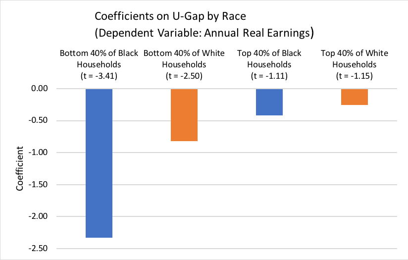 Coefficients on U-Gap by Race (Dependent Variable: Annual Real Earnings)