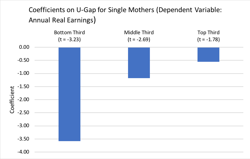 Coefficients on U-Gap for Single Mothers (Dependent Variable: Annual Real Earnings)