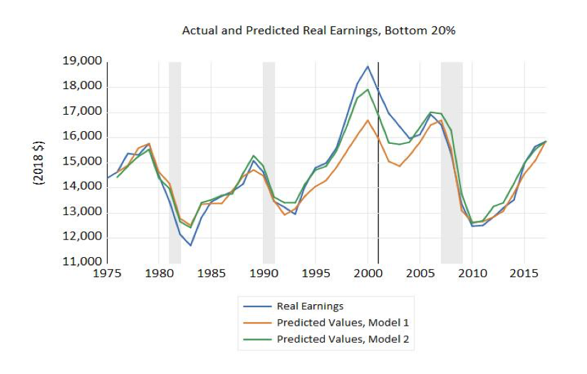 Actual and Predicted Real Earnings, Bottom 20%