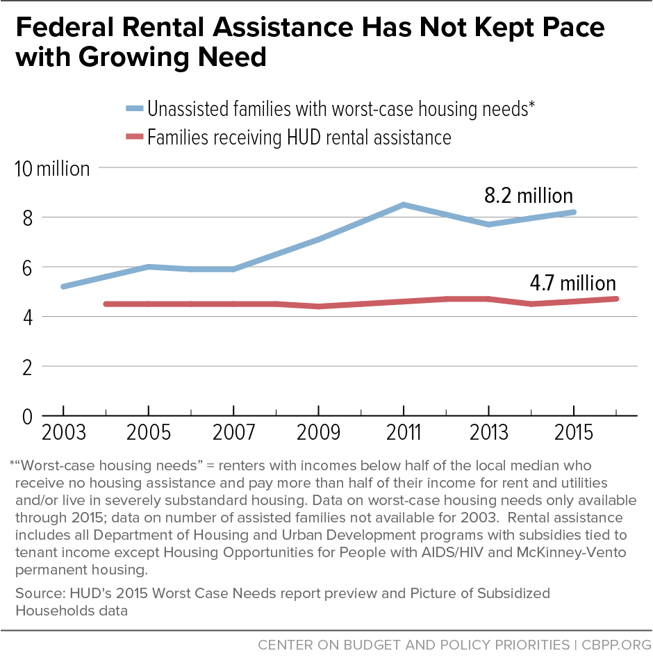 Federal Rental Assistance Has Not Kept Pace with Growing Need 