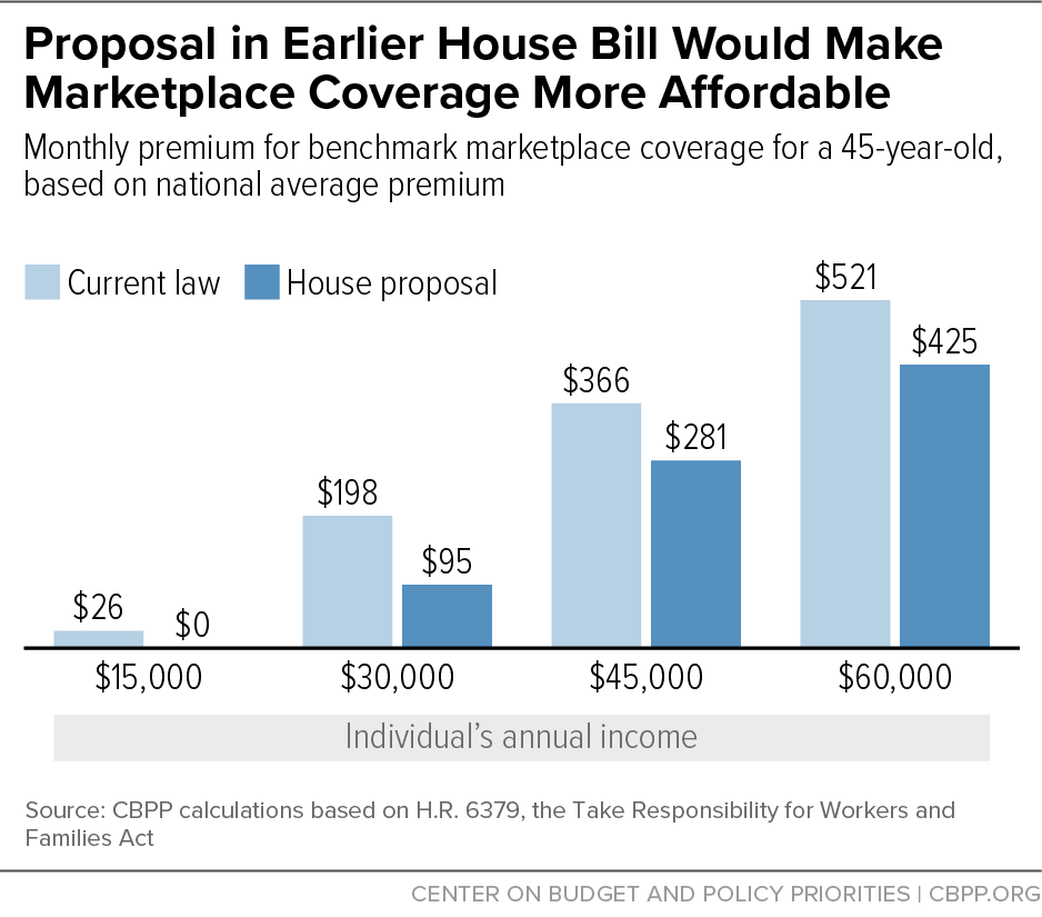Proposal in Earlier House Bill Would Make Marketplace Coverage More Affordable