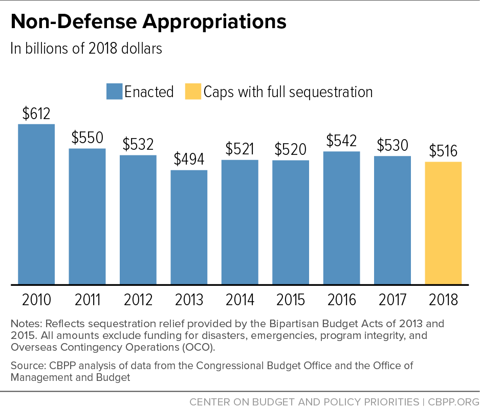 Non-Defense Appropriations