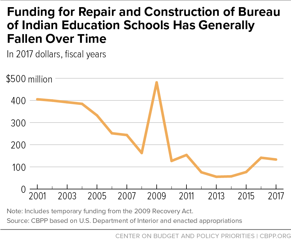 Funding for Repair and Construction of Bureau of Indian Education Schools Has Generally Fallen Over Time