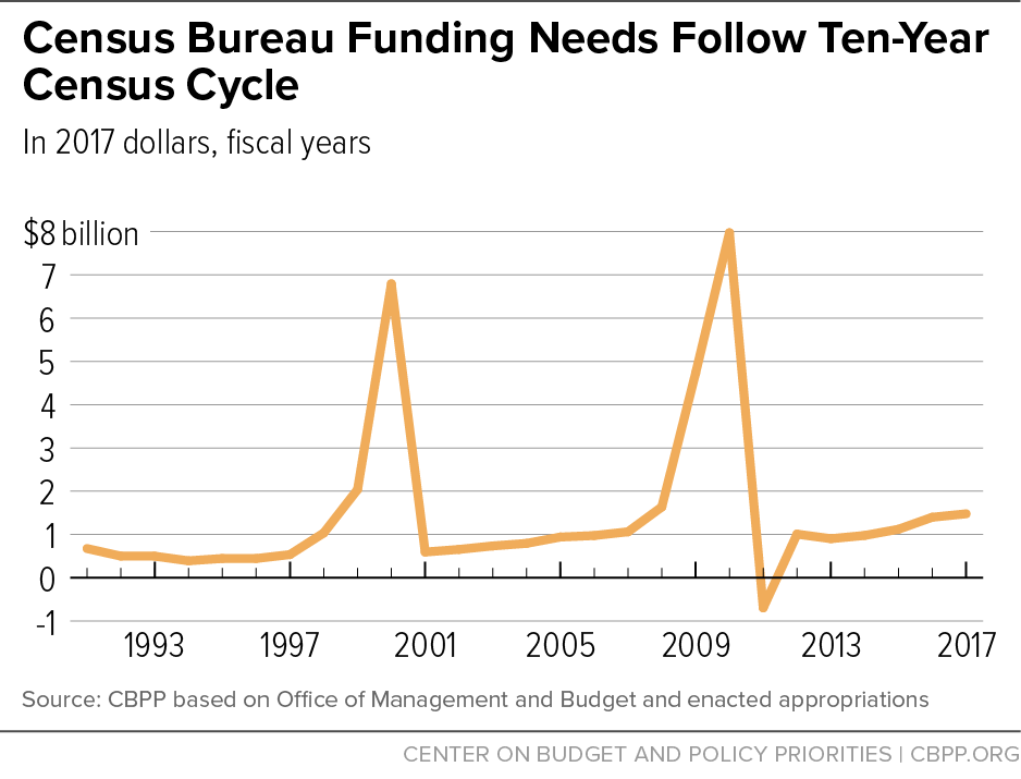 Census Bureau Funding Needs Follow Ten-Year Census Cycle