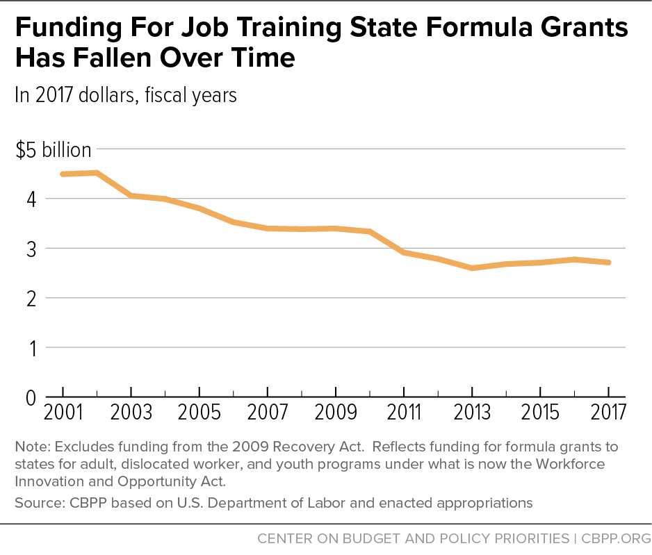 Funding For Job Training State Formula Grants Has Fallen Over Time