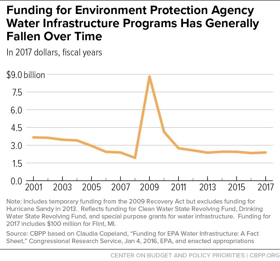 Funding for Environment Protection Agency Water Infrastructure Programs Has Generally Fallen Over Time