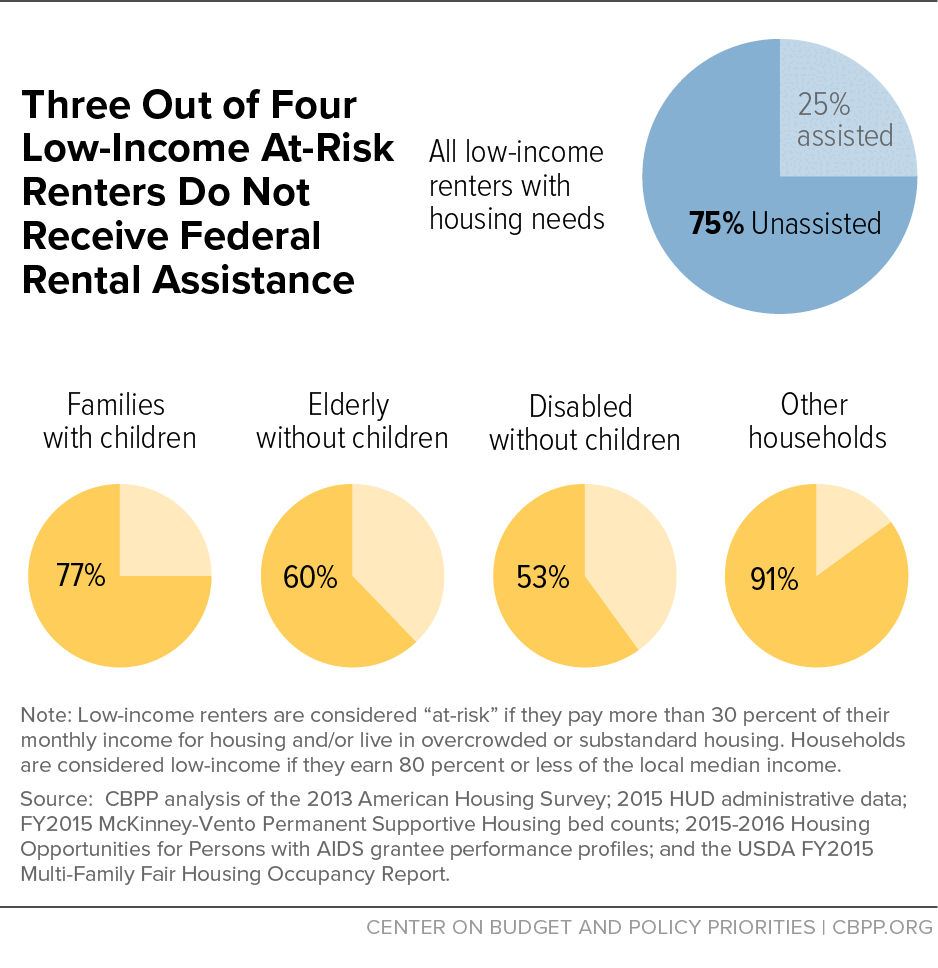 Three Out of Four Low-Income At-Risk Renters Do Not Receive Federal Rental Assistance