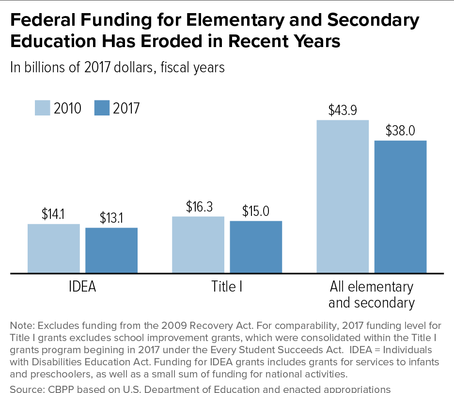 Federal Funding for Elementary and Secondary Education Has Eroded in Recent Years