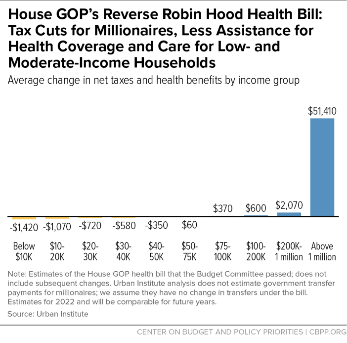 House GOP's Reverse Robin Health Bill: Tax Cuts for Millionaires, Less Assistance for Health Coverage and Care for Low- and Moderate-Income Households