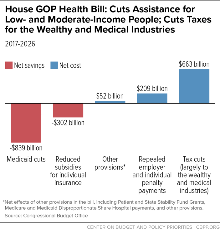 House GOP Health Bill: Cuts Assistance for Low- and Moderate-Income People; Cuts Taxes for the Wealthy and Medical Industries