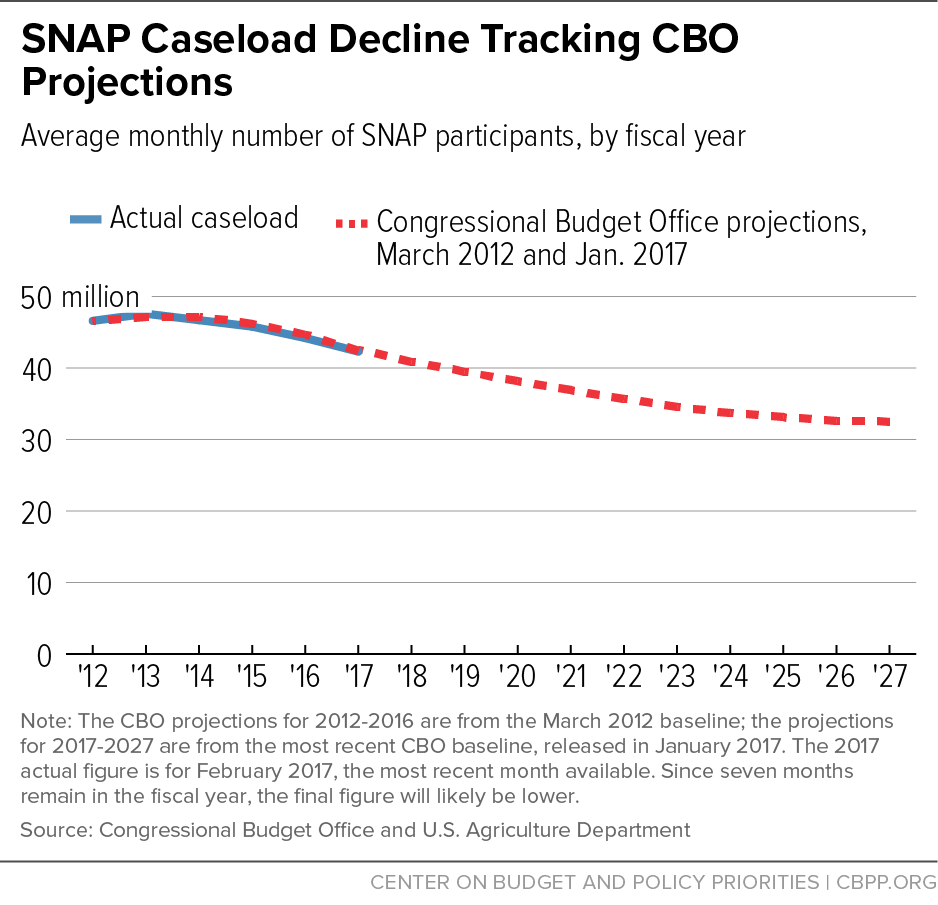 SNAP Caseload Decline Tracking CBO Projections