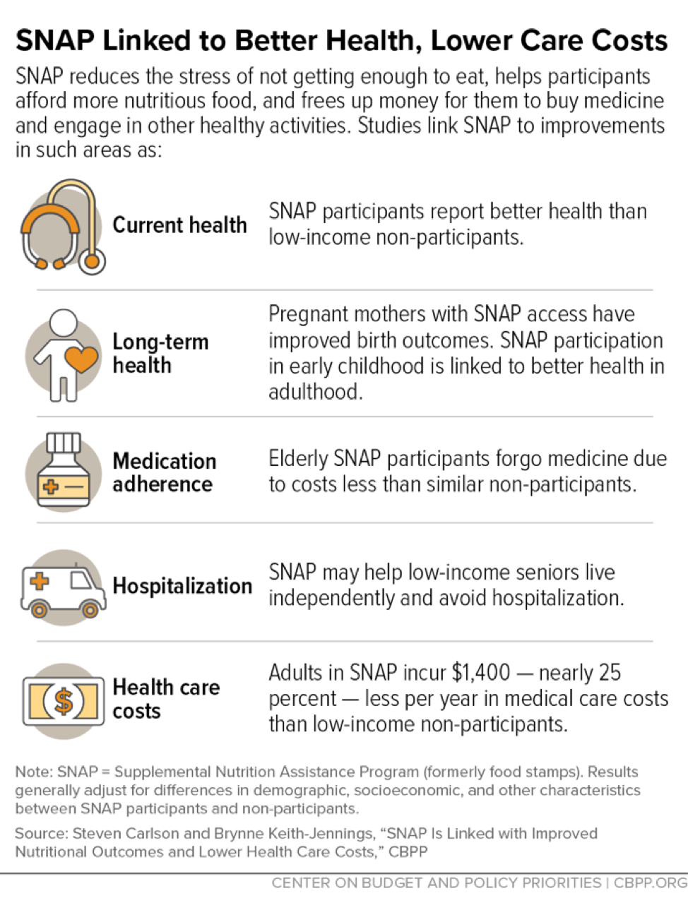 SNAP Linked to Better Health, Lower Care Costs
