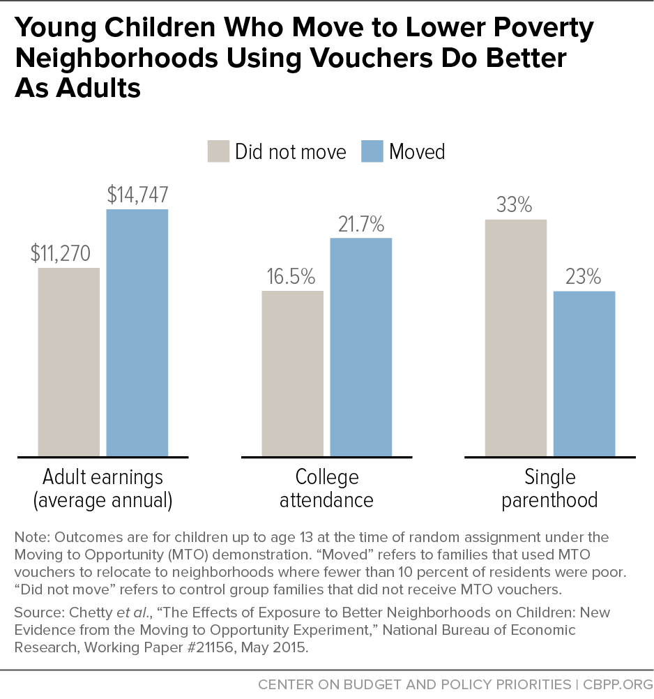 Young Children Who Move to Lower Poverty Neighborhoods Using Vouchers Do Better As Adults