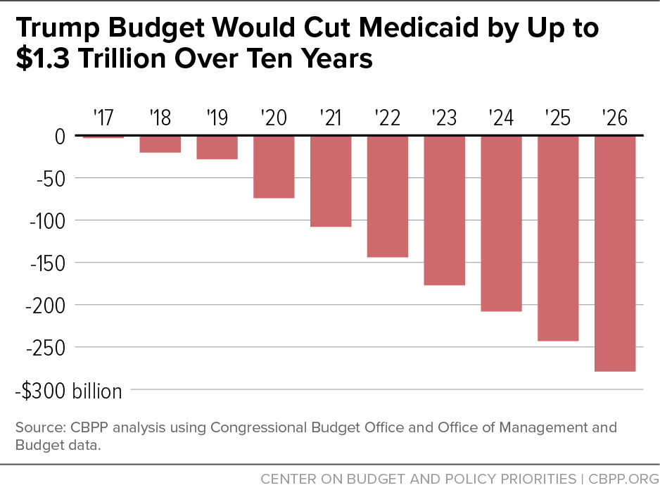 Trump Budget Would Cut Medicaid by Up to $1.3 Trillion Over Ten Years