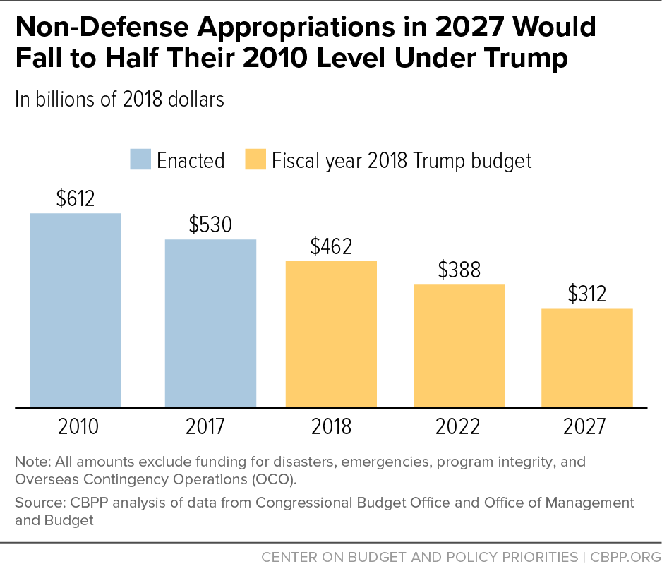 Non-Defense Appropriations in 2027 Would Fall to Half Their 2010 Level Under Trump