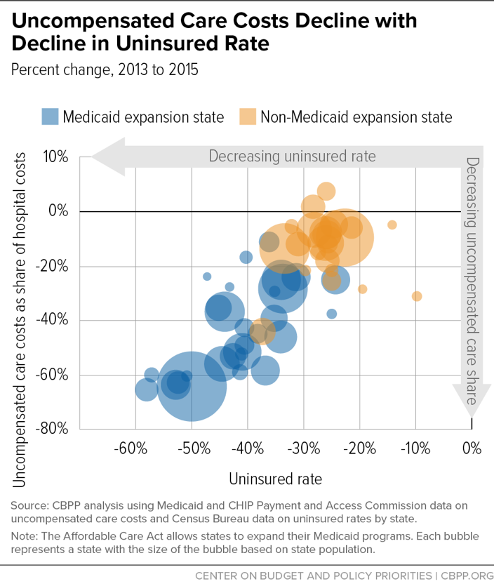 Uncompensated Care Costs Decline with Decline in Uninsured Rate