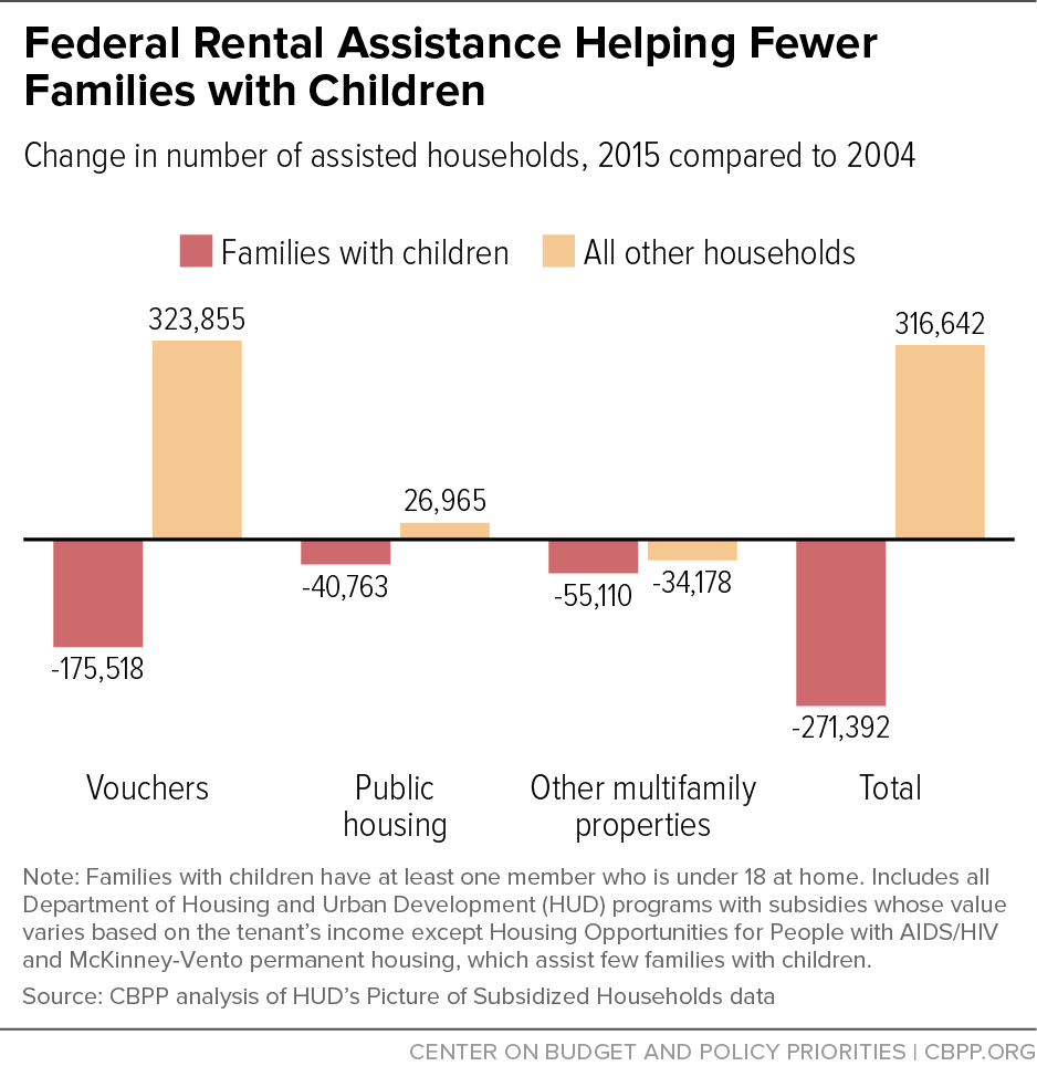 Federal Rental Assistance Helping Fewer Families with Children
