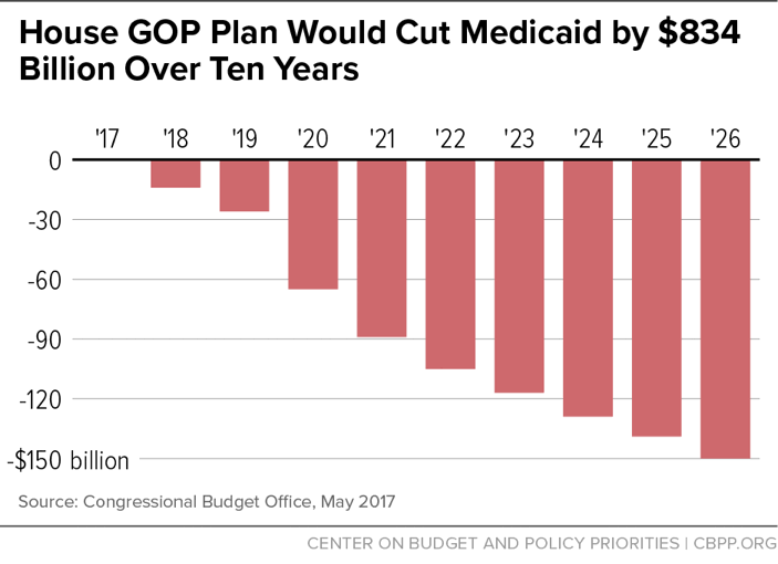 House GOP Plan Would Cut Medicaid by $834 Billion Over Ten Years