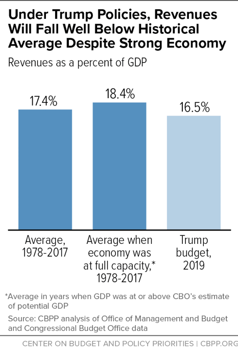 Under Trump Policies, Revenues Will Fall Well Below Historical Average Despite Strong Economy