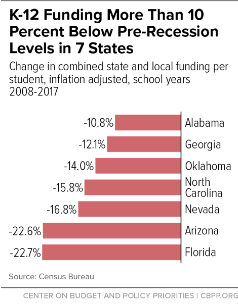 K-12 Funding Still Lagging in Many States | Center on Budget and Policy ...