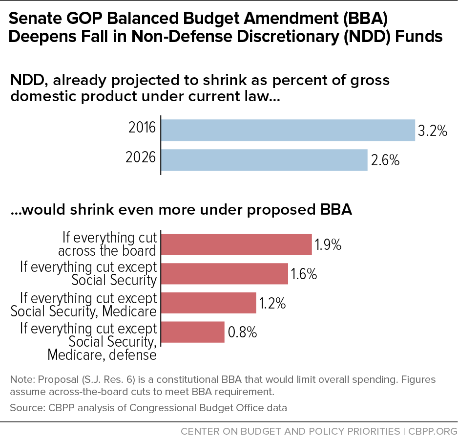 Senate GOP Balanced Budget Amendment (BBA) Deepens Fall in Non-Defense Discretionary (NDD) Funds