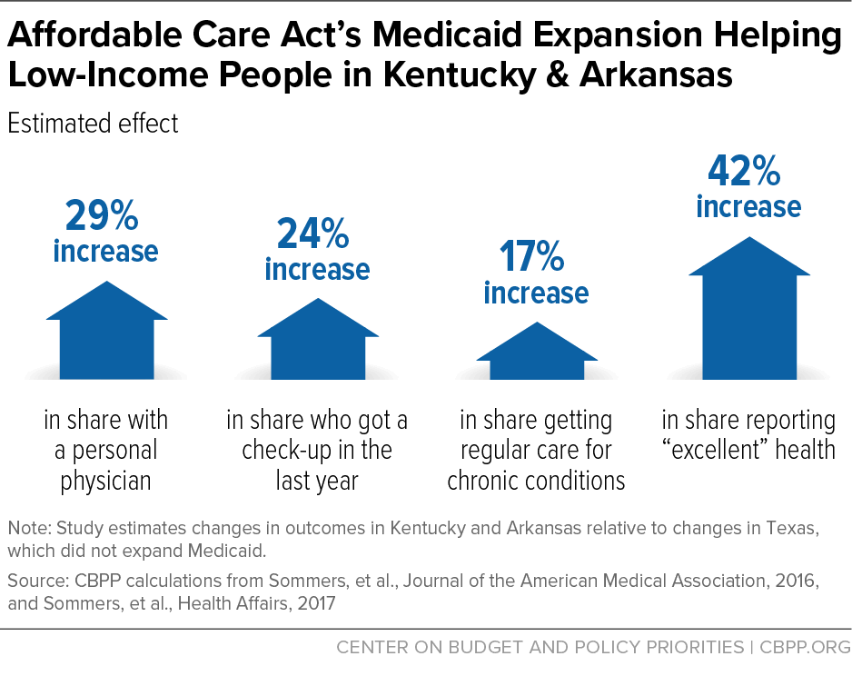 Affordable Care Act's Medicaid Expansion Helping Low-Income People in Kentucky & Arkansas