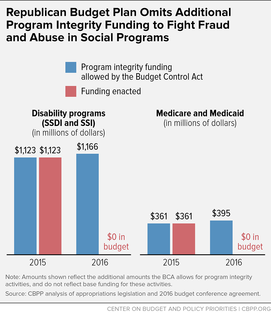 Republican Budget Plan Omits Additional Program Integrity Funding to Fight Fraud and Abuse in Social Programs