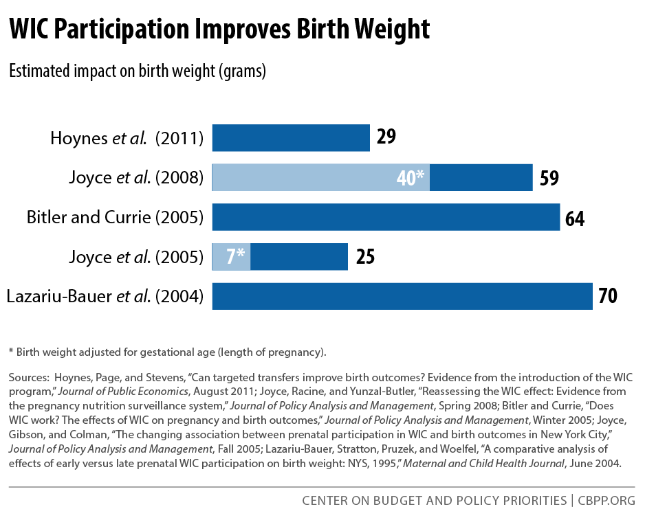 WIC Participation Improves Birth Weight