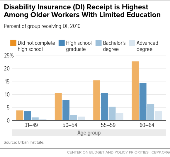 Disability Insurance (DI) Receipt is Highest Among Older Workers With Limited Education