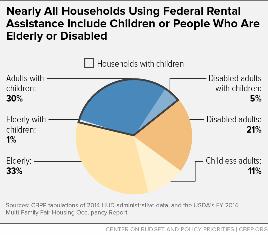Nearly All Households Using Federal Rental Assistance Include Children or People Who Are Elderly or Disabled