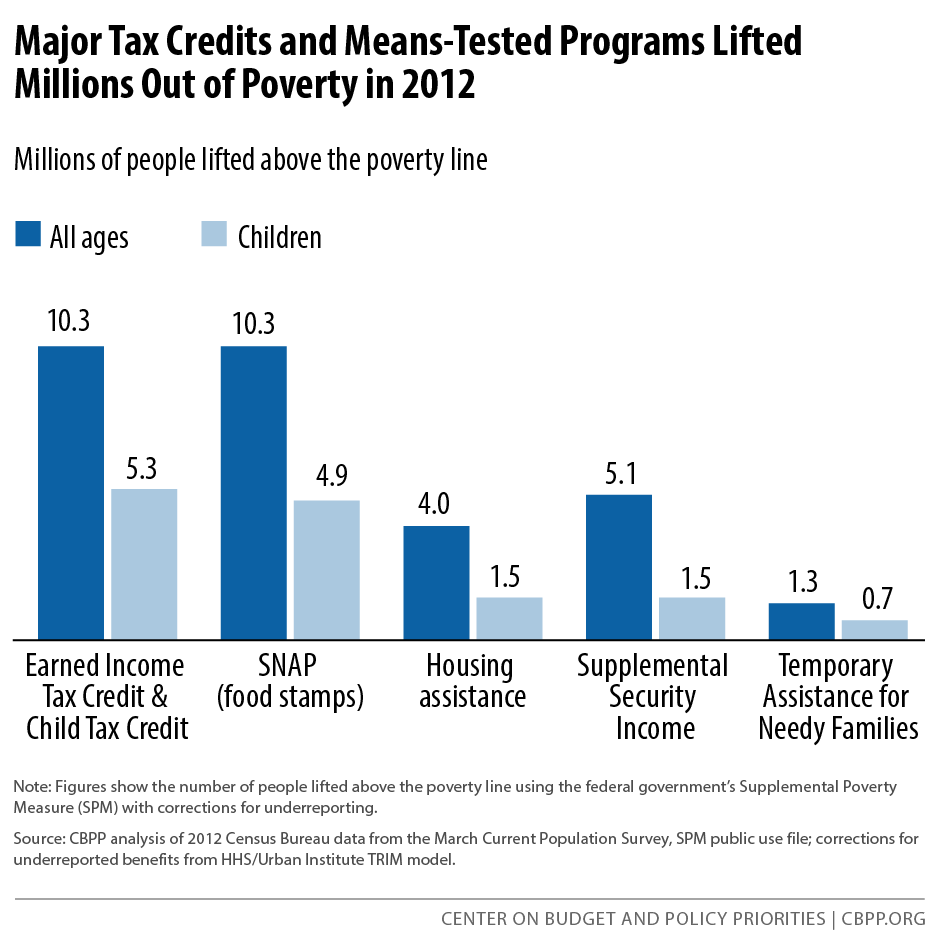 Major Tax Credits and Means-Tested Programs Lifted Millions Out of Poverty in 2012