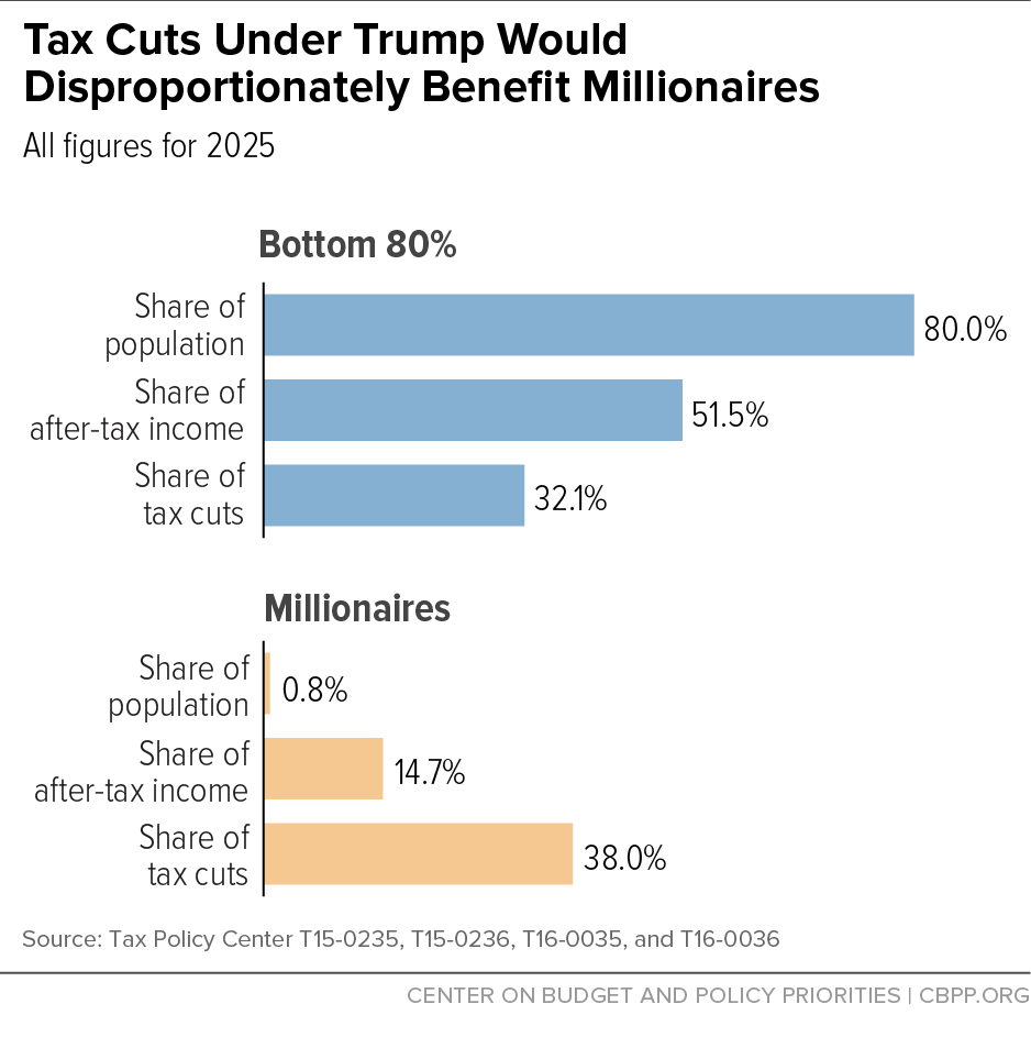 Tax Cuts Under Trump Would Disproportionately Benefit Millionaires 
