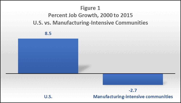 Percent Job Growth, 2000 to 2015, U.S. vs. Manufacturing-Intensive Communities