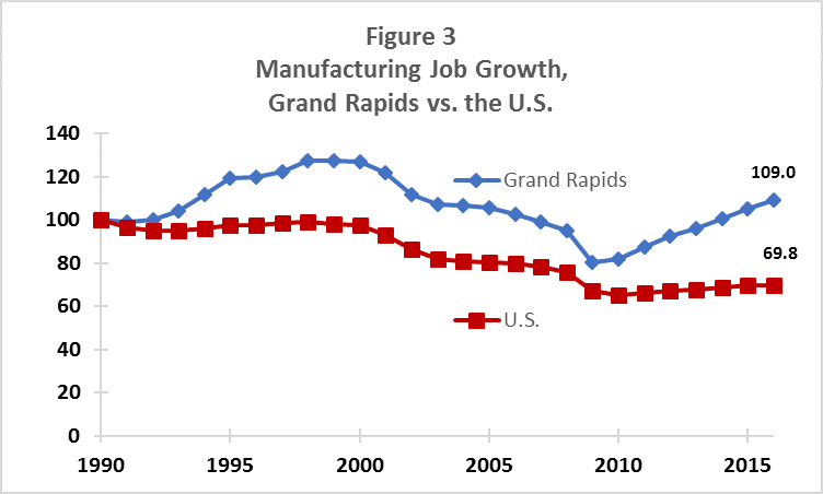 Manufacturing Job Growth, Grand Rapids vs. the U.S.