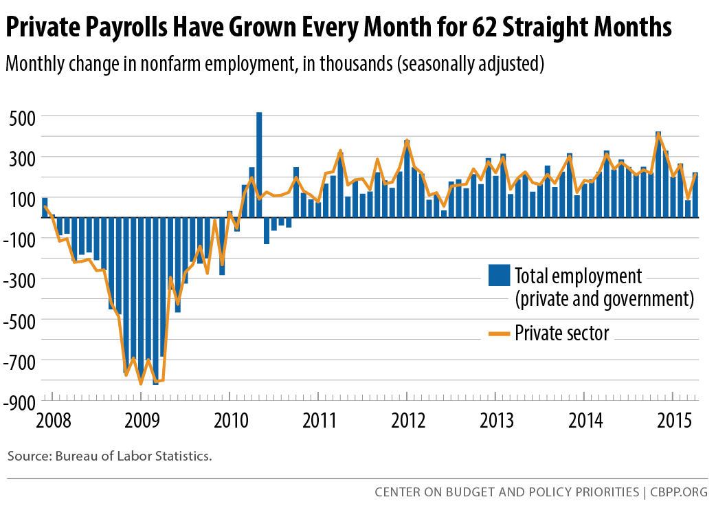 Private Payrolls Have Grown Every Month for 62 Straight Months (May 8, 2015)